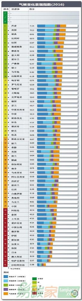 2016氣候變化表現(xiàn)指數(shù)報(bào)告