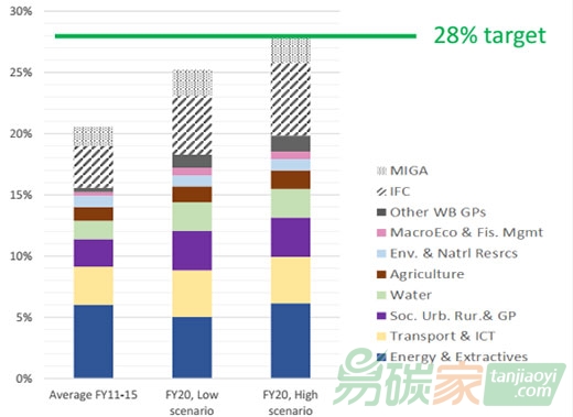 世界銀行宣布最新《氣候變化行動計劃》