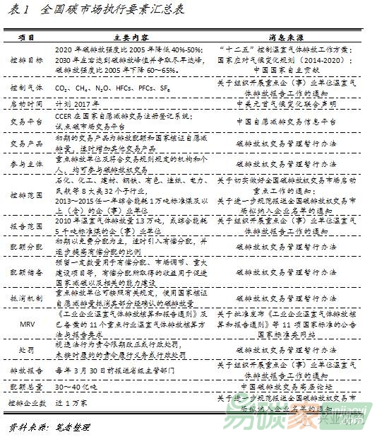 福建省碳市場建設(shè)的政策建議