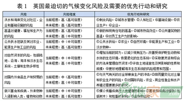 英國發(fā)布2017年氣候變化風險評估報告