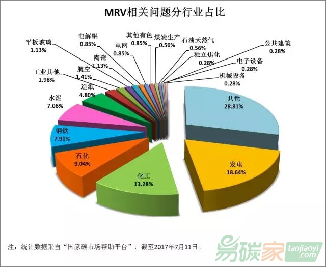 MRV領(lǐng)域不同行業(yè)的問題