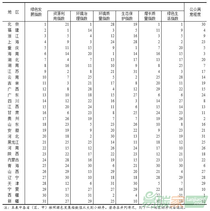 2016年生態(tài)文明建設(shè)年度評價(jià)結(jié)果排序