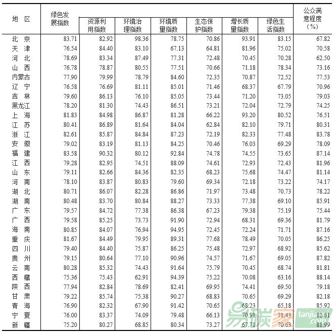 2016年生態(tài)文明建設(shè)年度評價(jià)結(jié)果