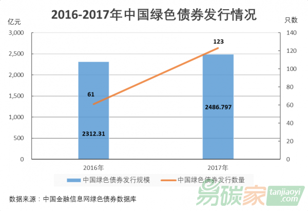 中國金融信息網(wǎng)發(fā)布《2017年中國綠色債券市場發(fā)展與未來展望》報告全文（附下載鏈接）