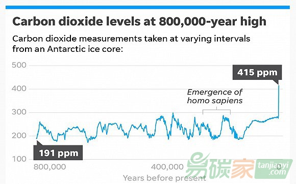 地球二氧化碳達(dá)80萬年來最高水平，全球經(jīng)濟(jì)重拾增長加速排放