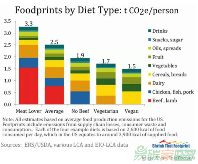 【數(shù)據(jù)】吃素還是吃肉：一年碳排放相差有多大？