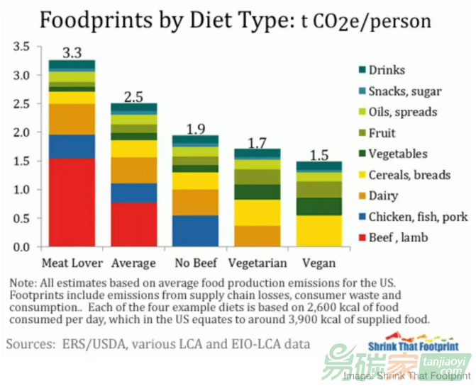 【碳足跡數(shù)據(jù)庫】吃素還是吃肉：一年碳排放相差有多大？