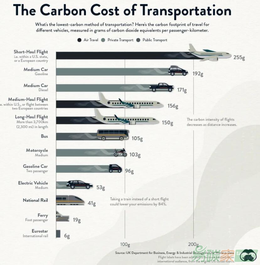 不同交通工具的碳足跡比較：短途飛行最高