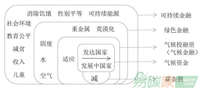 在中國開展氣候投融資的七大最優(yōu)路徑