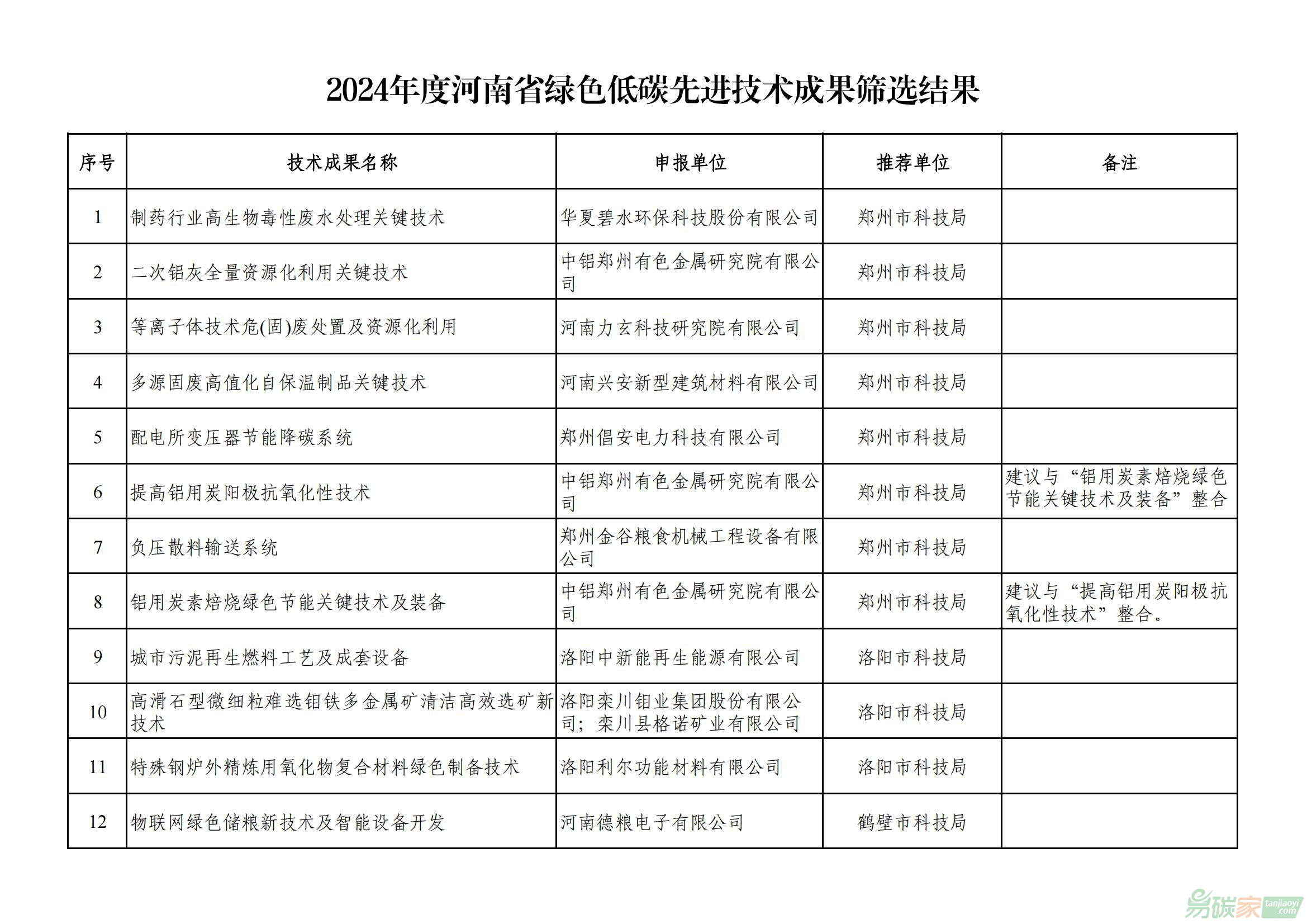 關(guān)于2024年度河南省綠色低碳先進(jìn)技術(shù)成果篩選結(jié)果的公示